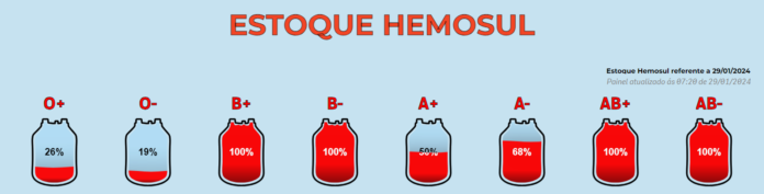 Hemosul convoca doadores devido ao baixo estoque de sangue na Hemosul convoca doadores devido ao baixo estoque de sangue na rede
