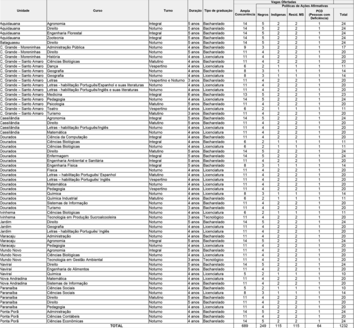 UEMS oferta 1.243 vagas pelo Sisu em 38 cursos em UEMS oferta 1.243 vagas pelo Sisu em 38 cursos em todo o Estado; inscrições terminam hoje