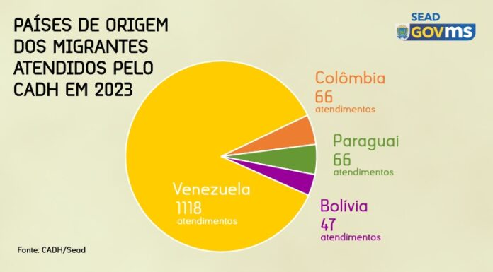 Parceria do Governo de MS garante agilidade na emissão de documento para migrantes