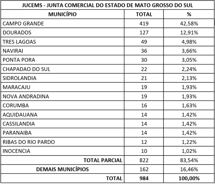 Com forte predominância do setor de Serviços, Jucems registra mais Com forte predominância do setor de Serviços, Jucems registra mais 984 empresas em março