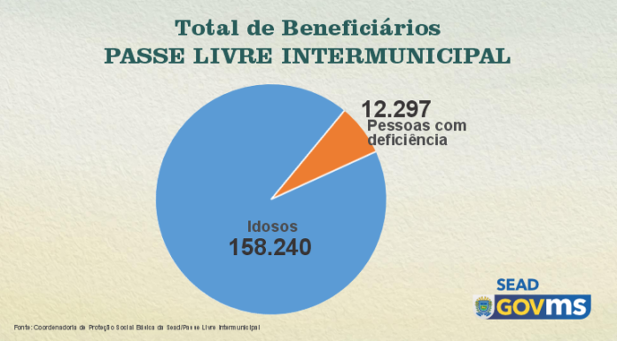 Passe Livre Intermunicipal para idosos e pessoas com deficiência garante viagem gratuita ou com desconto