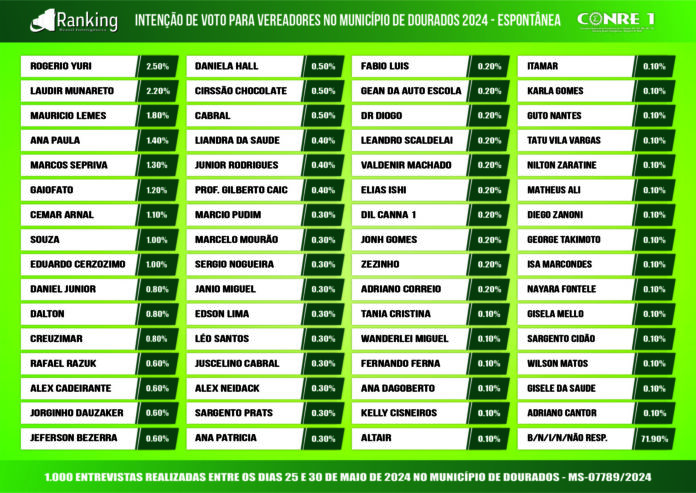 3ª Pesquisa registrada em Dourados 2024: intenções de votos para 3ª Pesquisa registrada em Dourados 2024: intenções de votos para vereadores
