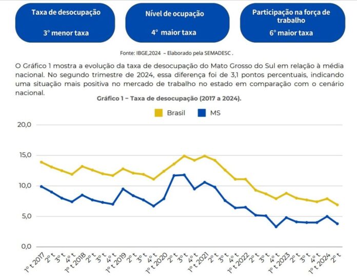 MS registra a 3ª menor taxa de desocupação do país MS registra a 3ª menor taxa de desocupação do país e avança na qualificação profissional