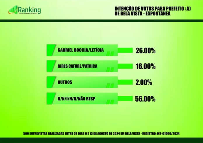 Segunda pesquisa registrada para as eleições 2024 em Bela Vista Segunda pesquisa registrada para as eleições 2024 em Bela Vista