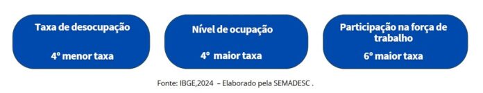 4ª menor do país: taxa de desocupação em MS cai para 3,4% no trimestre de julho a setembro