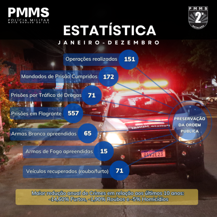 2º BPM apresenta dados estatísticos referente ao ano de 2024 2º BPM apresenta dados estatísticos referente ao ano de 2024
