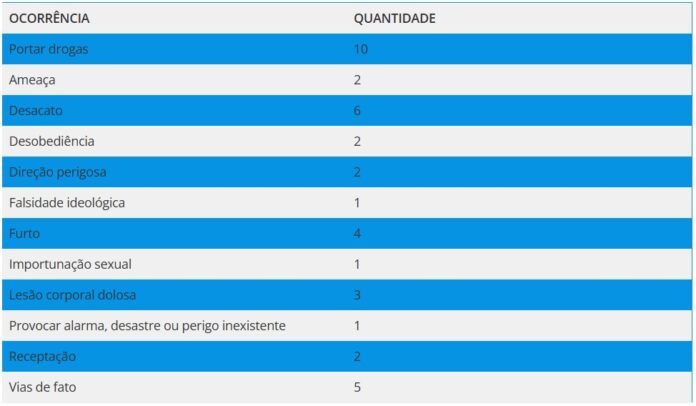 Ronda Escolar da PM apreende 300 cigarros eletrônicos neste ano em escolas da Capital