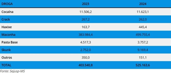 Tecnologia e trabalho integrado contribuem para aumento de 30% na apreensão de drogas em MS