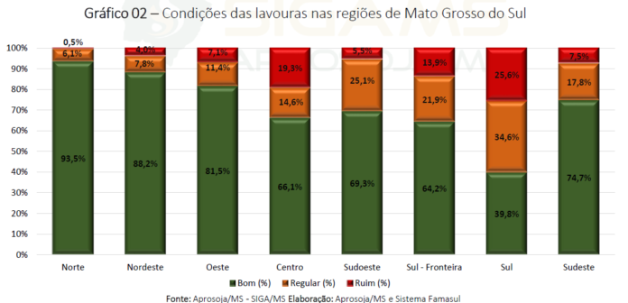 Mais de 70% das lavouras de soja apresentam boas condições Mais de 70% das lavouras de soja apresentam boas condições de desenvolvimento, atesta Projeto Siga/MS