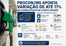 Preço dos combustíveis varia até 17% em postos de Campo Grande
